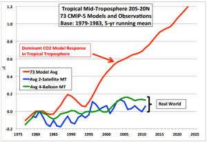 Climate Model Predictions